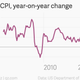 Image for article titled The obscure chart that’s the key to the global economy right now